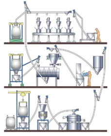 Moving Difficult-to-Handle Bulk Materials with Flexible Screw Conveyors